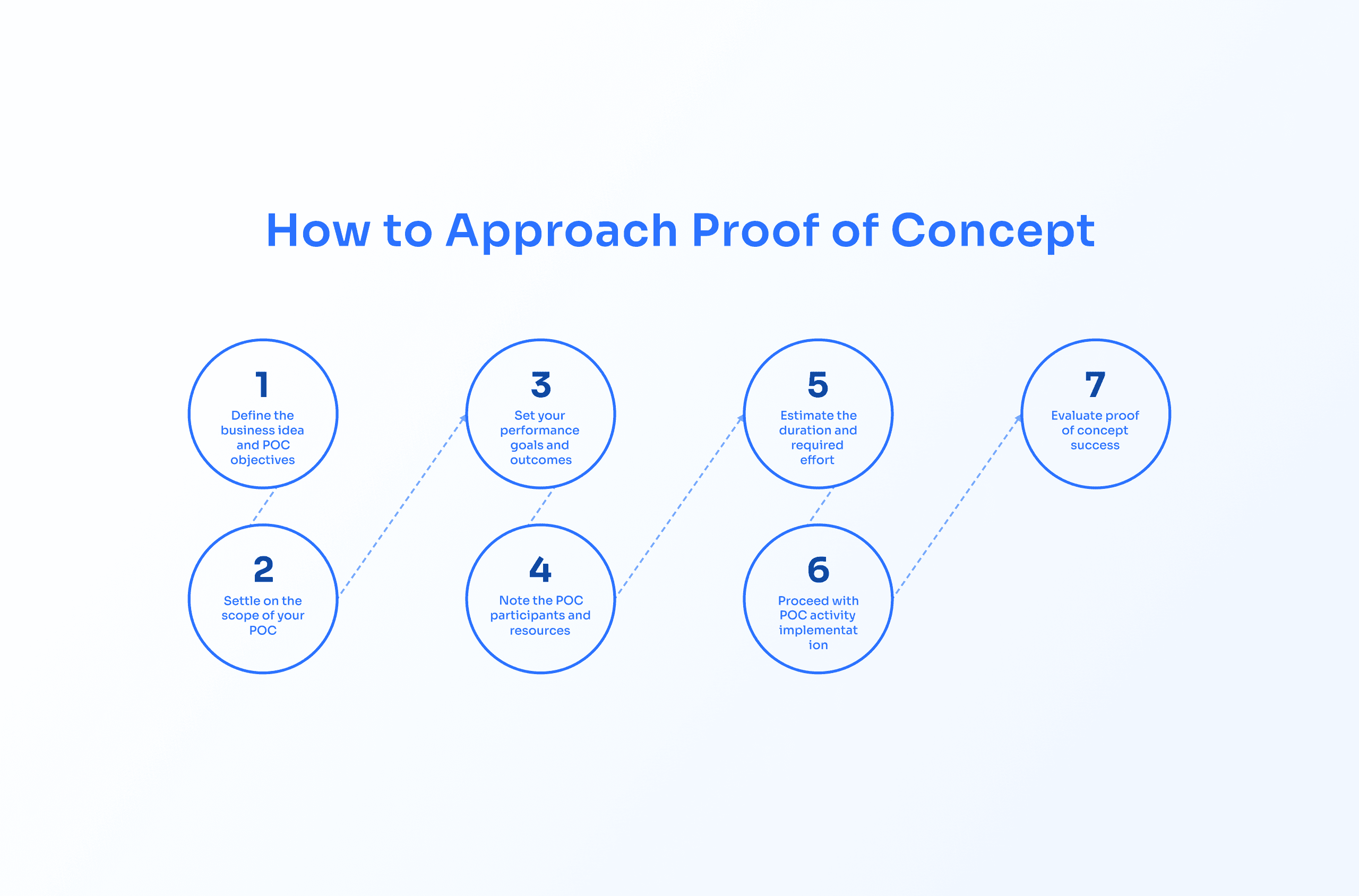 Proof of concept POC