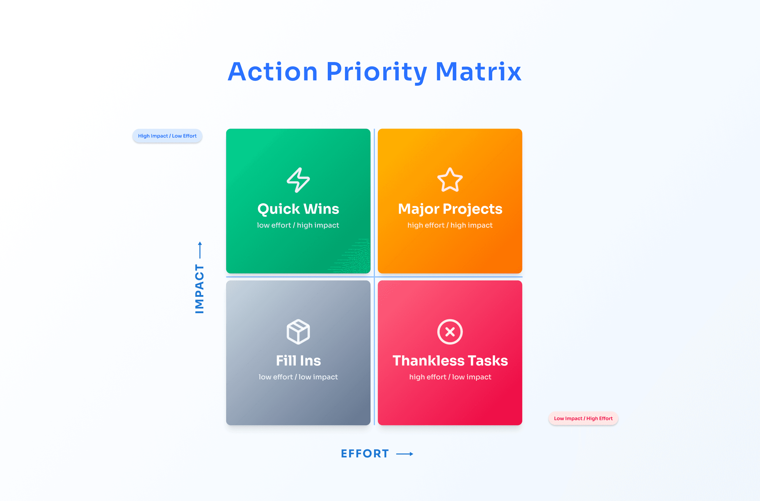 Action Priority Matrix