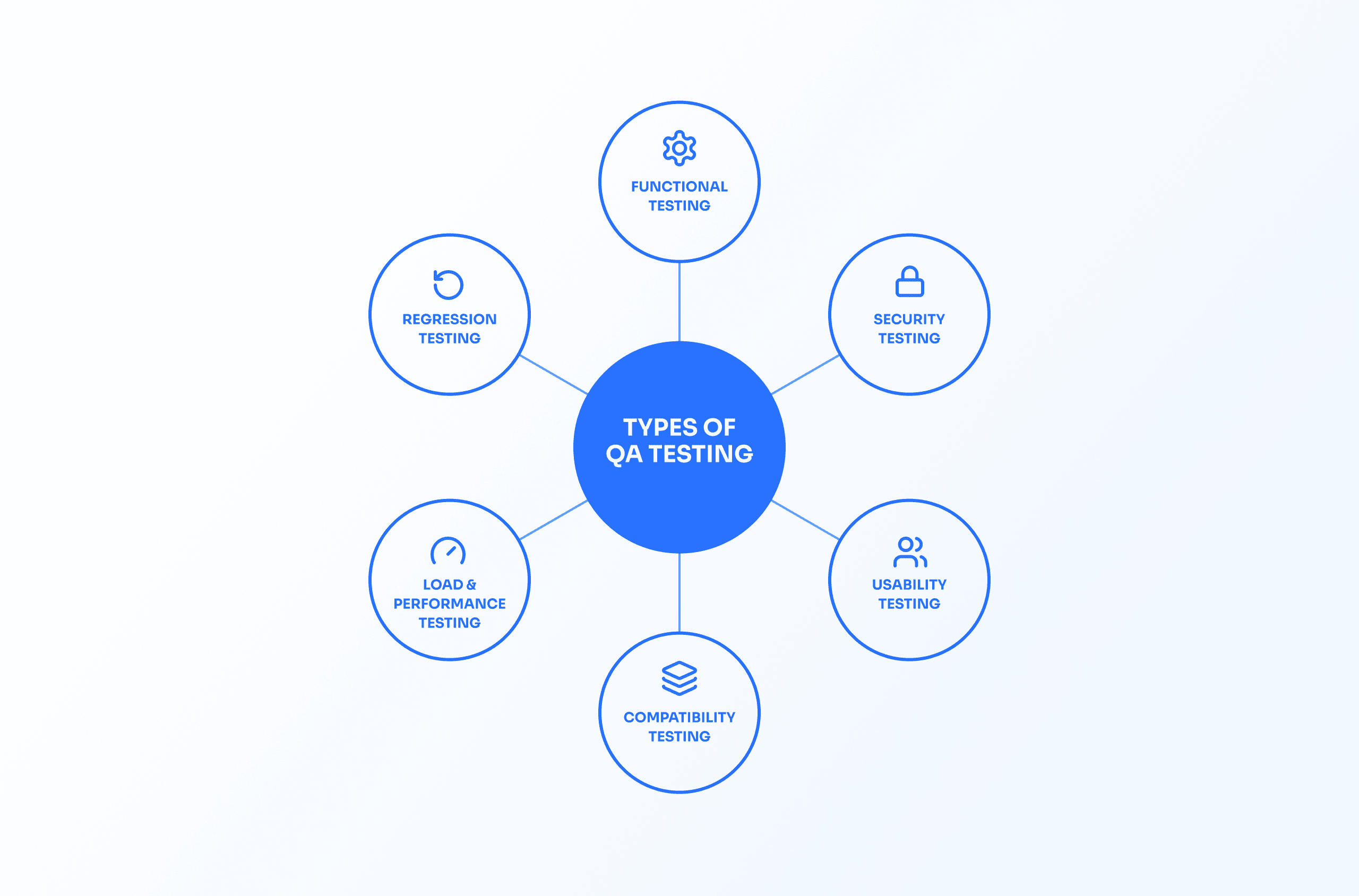 Types of quality tests