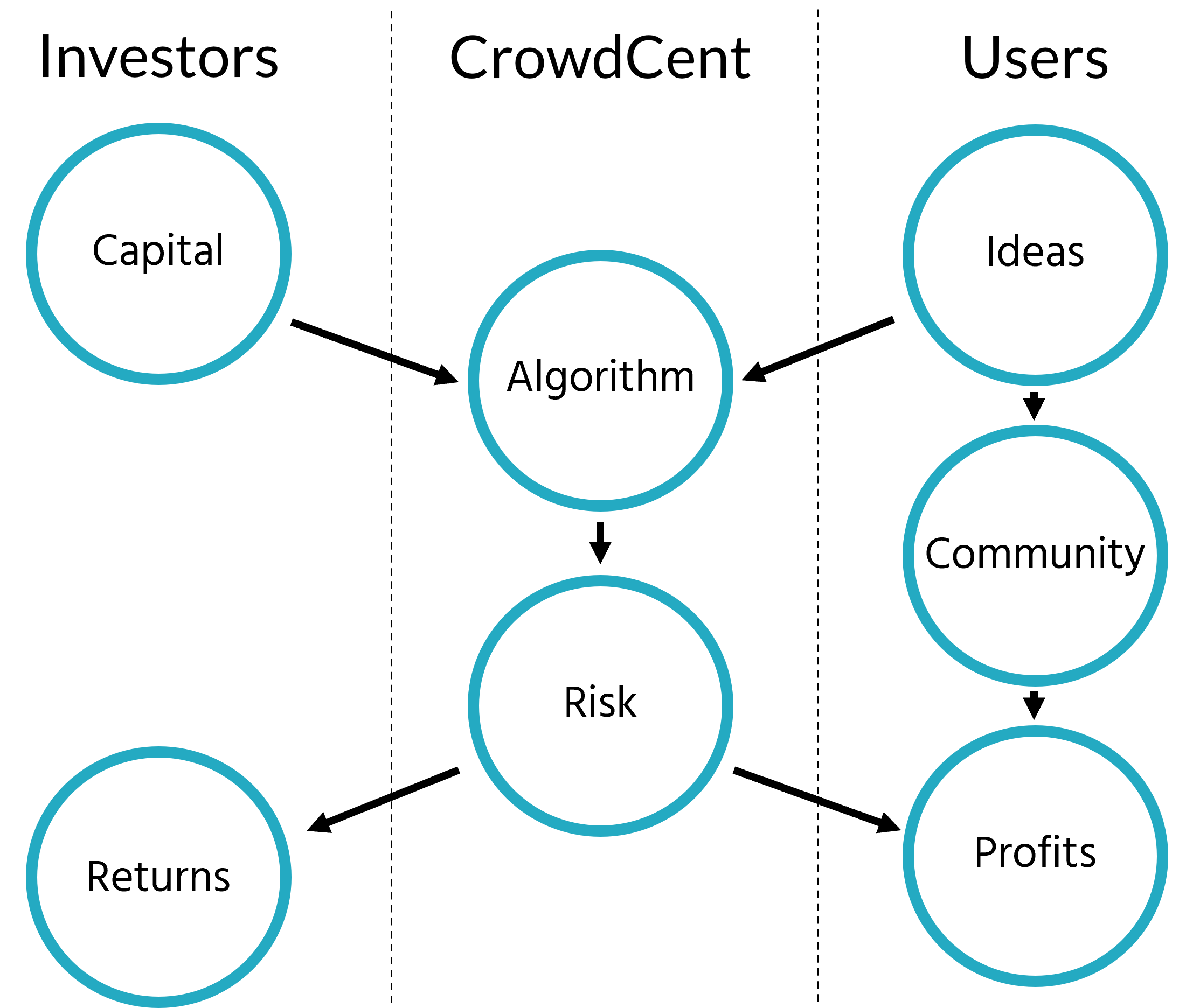 Crowdsource Investment Process