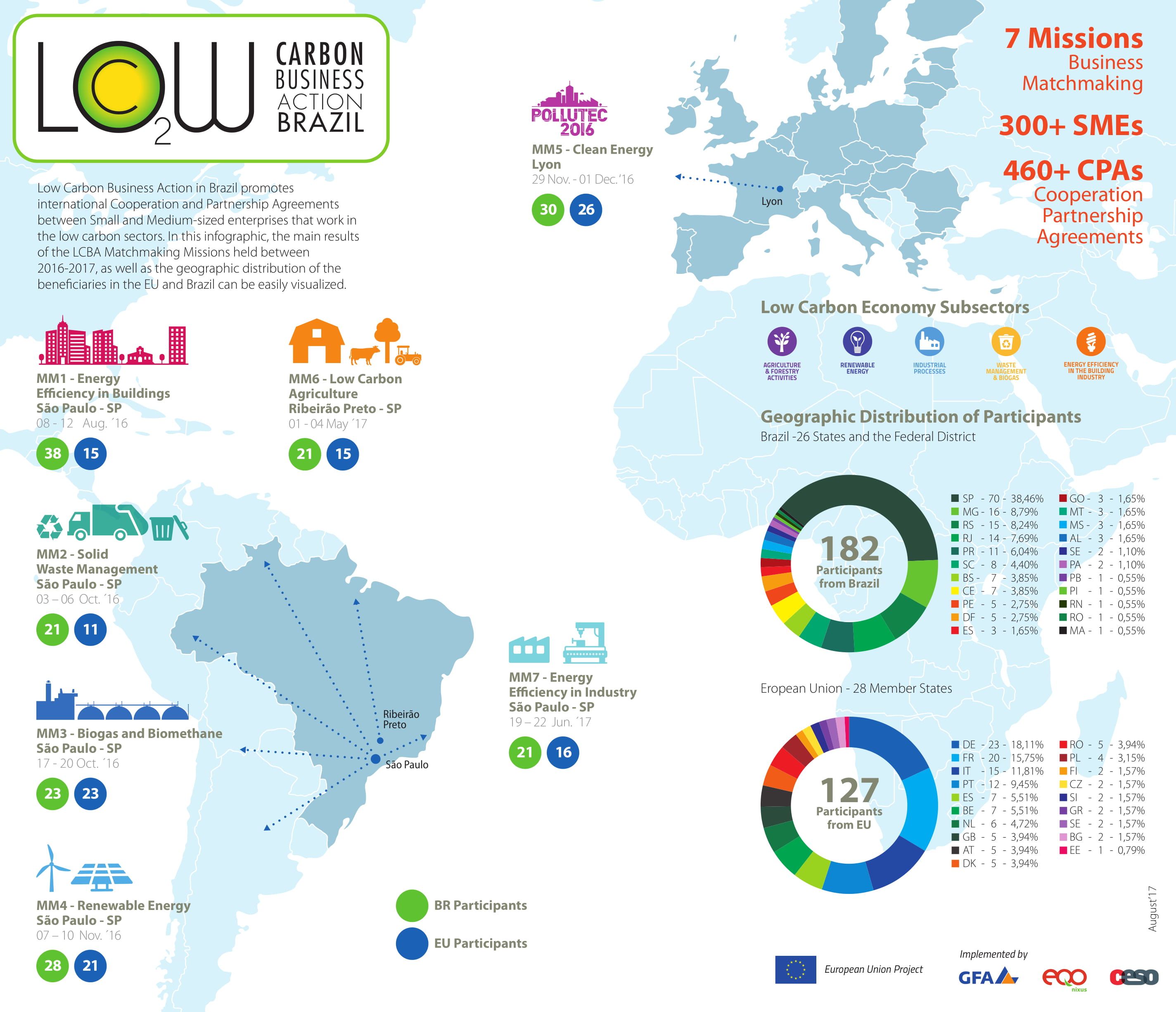 Experts en Consultants - Low Carbon Brazil