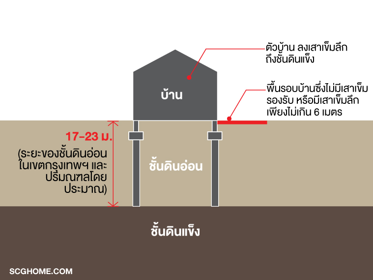 ลงเสาเข้มป้องกันบ้านทรุด