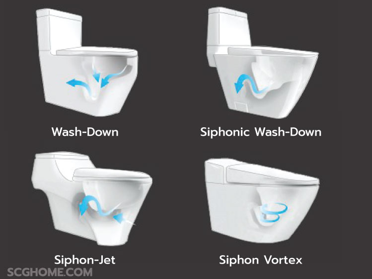 ลักษณะการไหลของน้ำเมื่อกดชักโครก