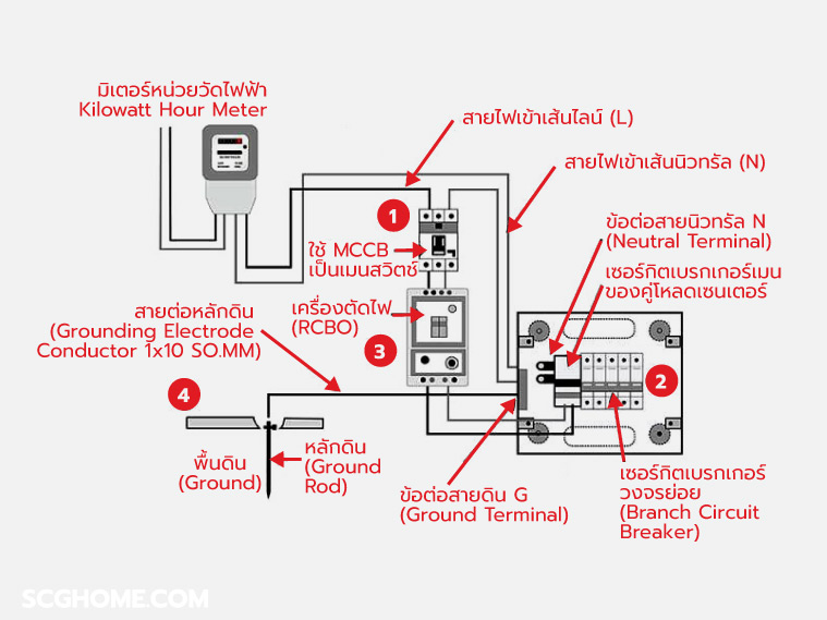 ตรวจระบบไฟฟ้า ตรวจสอบระบบไฟฟ้า เช็คระบบไฟบ้าน การตรวจสอบระบบไฟฟ้าภายในบ้าน ตรวจระบบไฟฟ้าบ้าน สายดิน