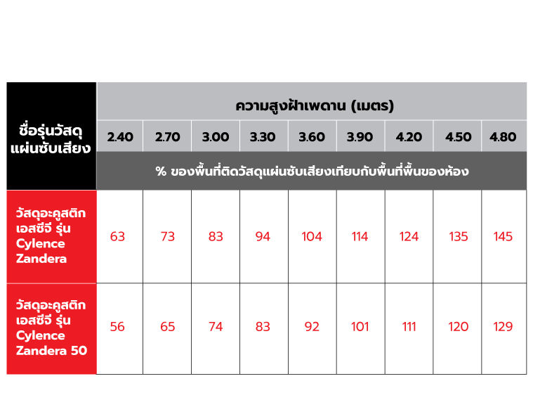 แก้ปัญหาเสียงก้อง