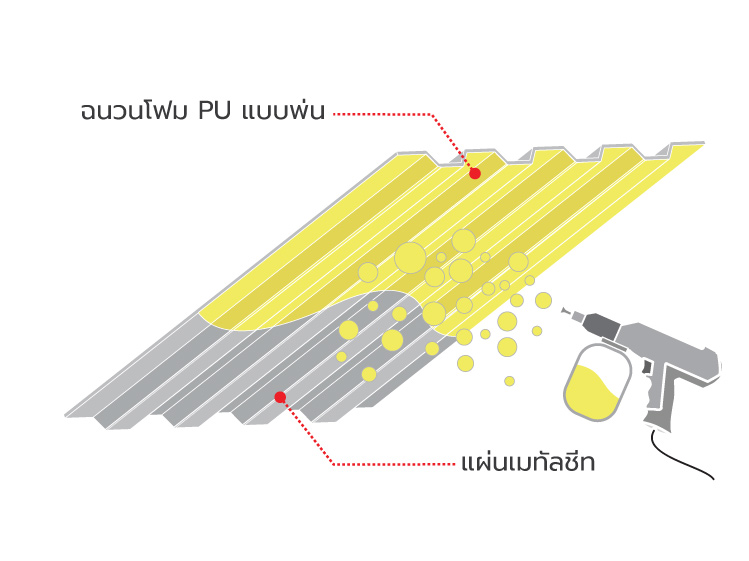 หลังคาเมทัลชีทแบบมีโฟมPUในตัว หลังคาเมทัลชีทเสียงดัง แก้ยังไง