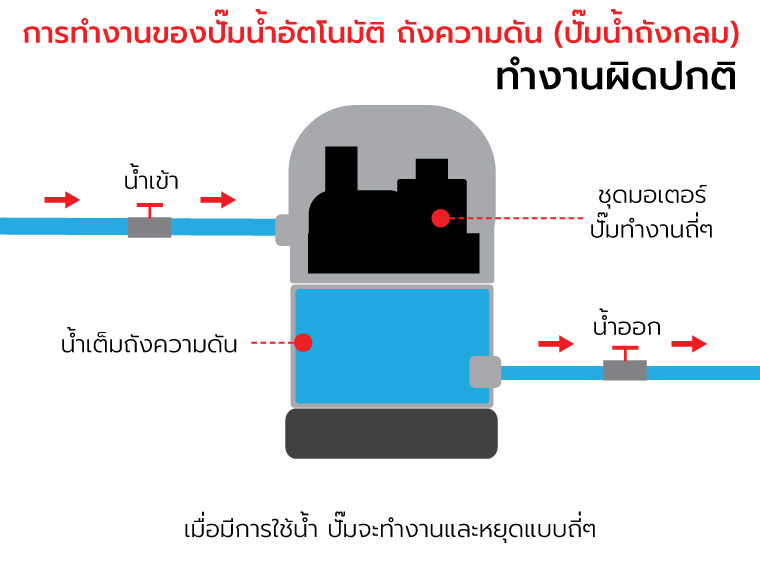 5 ขั้นตอนแก้ปัญหาปั๊มน้ำเดินกระตุก | SCG HOME | ปรึกษาเรื่องบ้านและให้บริการสินค้า SCG พร้อมงานติดตั้งแบบมืออาชีพ 5 ขั้นตอนแก้ปัญหาปั๊มน้ำเดินกระตุก | Scg Home | ปรึกษาเรื่องบ้านและให้บริการสินค้า Scg พร้อมงานติดตั้งแบบมืออาชีพ