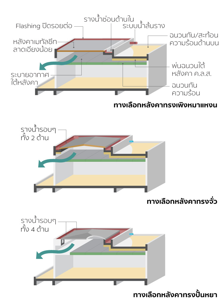 หลังคาดาดฟ้า