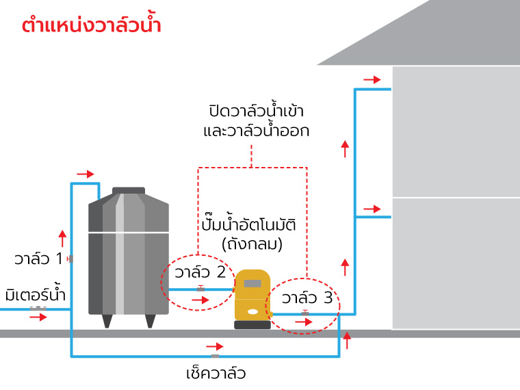 5 ขั้นตอนแก้ปัญหาปั๊มน้ำเดินกระตุก | SCG HOME | ปรึกษาเรื่องบ้านและให้บริการสินค้า SCG พร้อมงานติดตั้งแบบมืออาชีพ 5 ขั้นตอนแก้ปัญหาปั๊มน้ำเดินกระตุก | Scg Home | ปรึกษาเรื่องบ้านและให้บริการสินค้า Scg พร้อมงานติดตั้งแบบมืออาชีพ