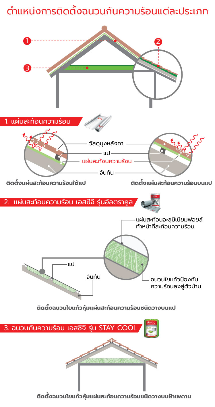 การติดตั้งฉนวนกันความร้อน