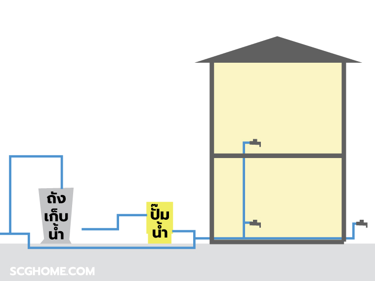 ปั๊มน้ำในบ้าน ปั๊มน้ำขนาดเล็กใช้ในบ้าน ปั๊มน้ำบ้าน 2 ชั้น