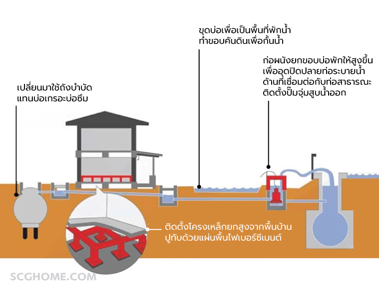 ถนนสูงกว่าบ้าน น้ำไม่ระบาย ท่อตันในบ้าน