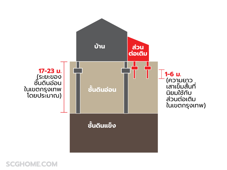 เสาเข็มไมโครไพล์ เข็มไมโครไพล์ เสาเข็ม micropile ต่อเติมบ้านทรุด spun micropile ลงเสาเข็มหลังบ้าน ลงเสาเข็มต่อเติมครัว ส่วนต่อเติมทรุด เสาเข็มต่อเติมบ้าน