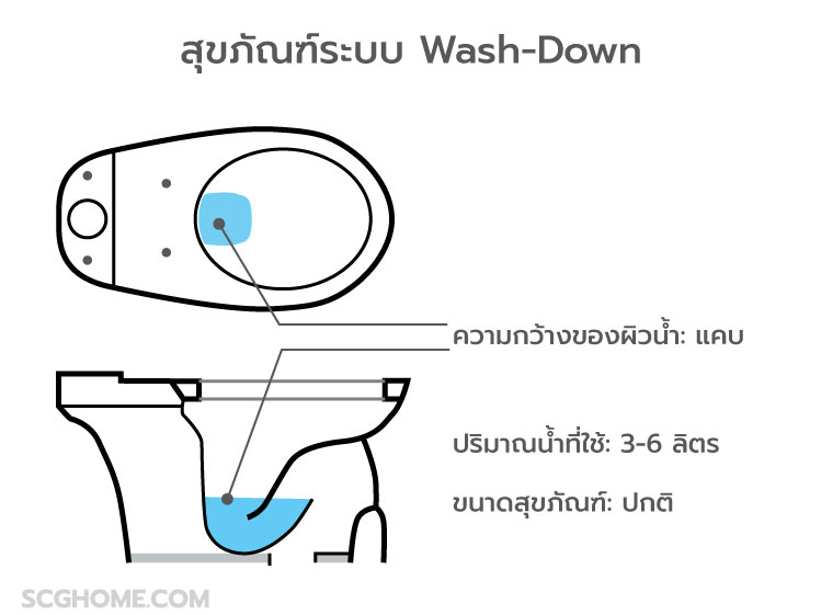 สุขภัณฑ์ระบบ-Wash-Down