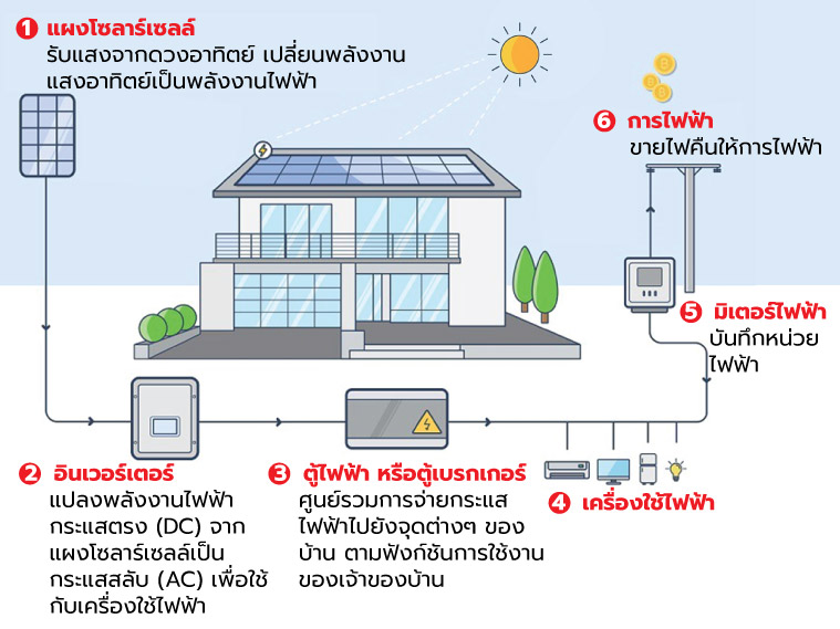 การทำงาน-SCG Solar Roof-แผงโซล่าเซลล์-แผงโซลาร์เซลล์-ขายไฟคืน