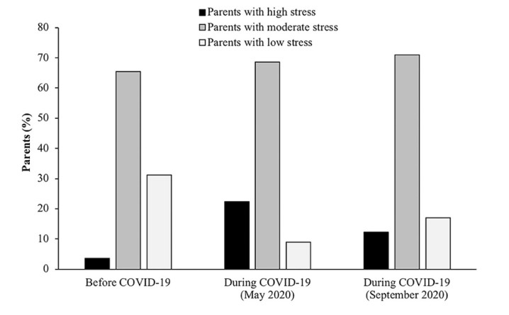 Bar chart indicating different levels of stress in parents.