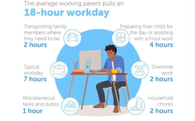 Hours worked by an average parent daily.