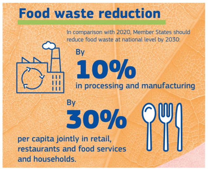 Percentage of food estimated to be saved by 2030.