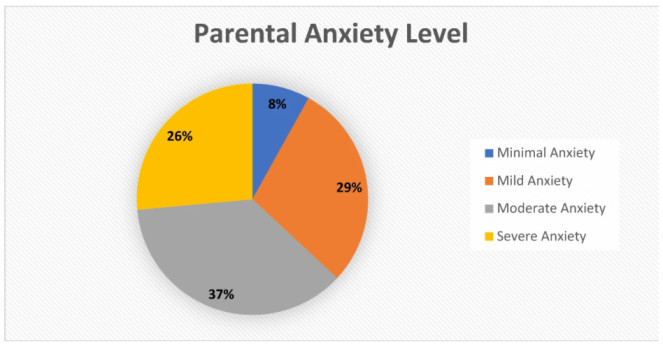 Anxiety level in parents.