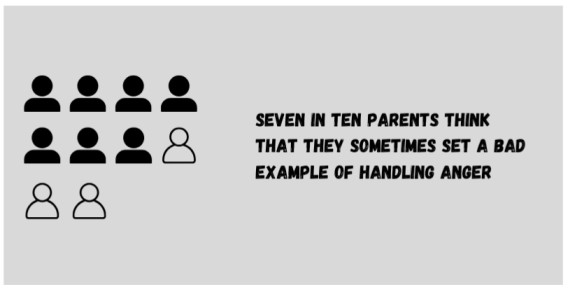 Parents setting the wrong example for handling anger.