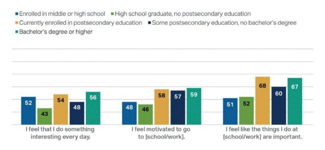 Bar chart showing the impact of schools