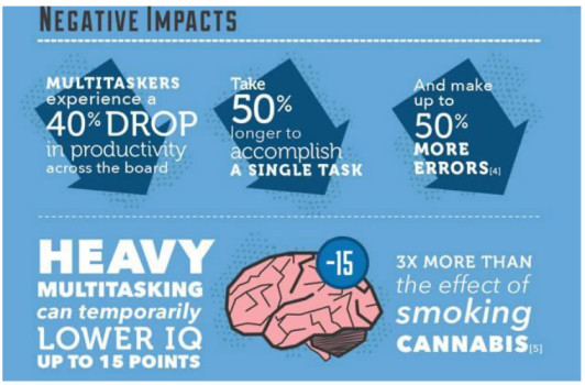 Infographic Highlighting Negative Impacts of Multitasking