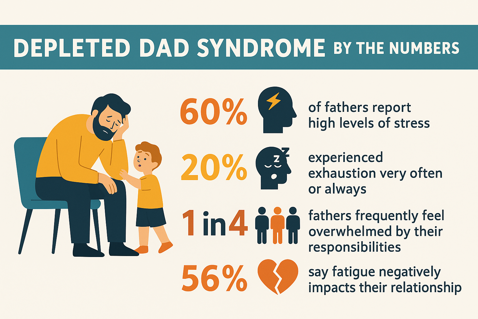 Depleted Dad Syndrome by the Numbers