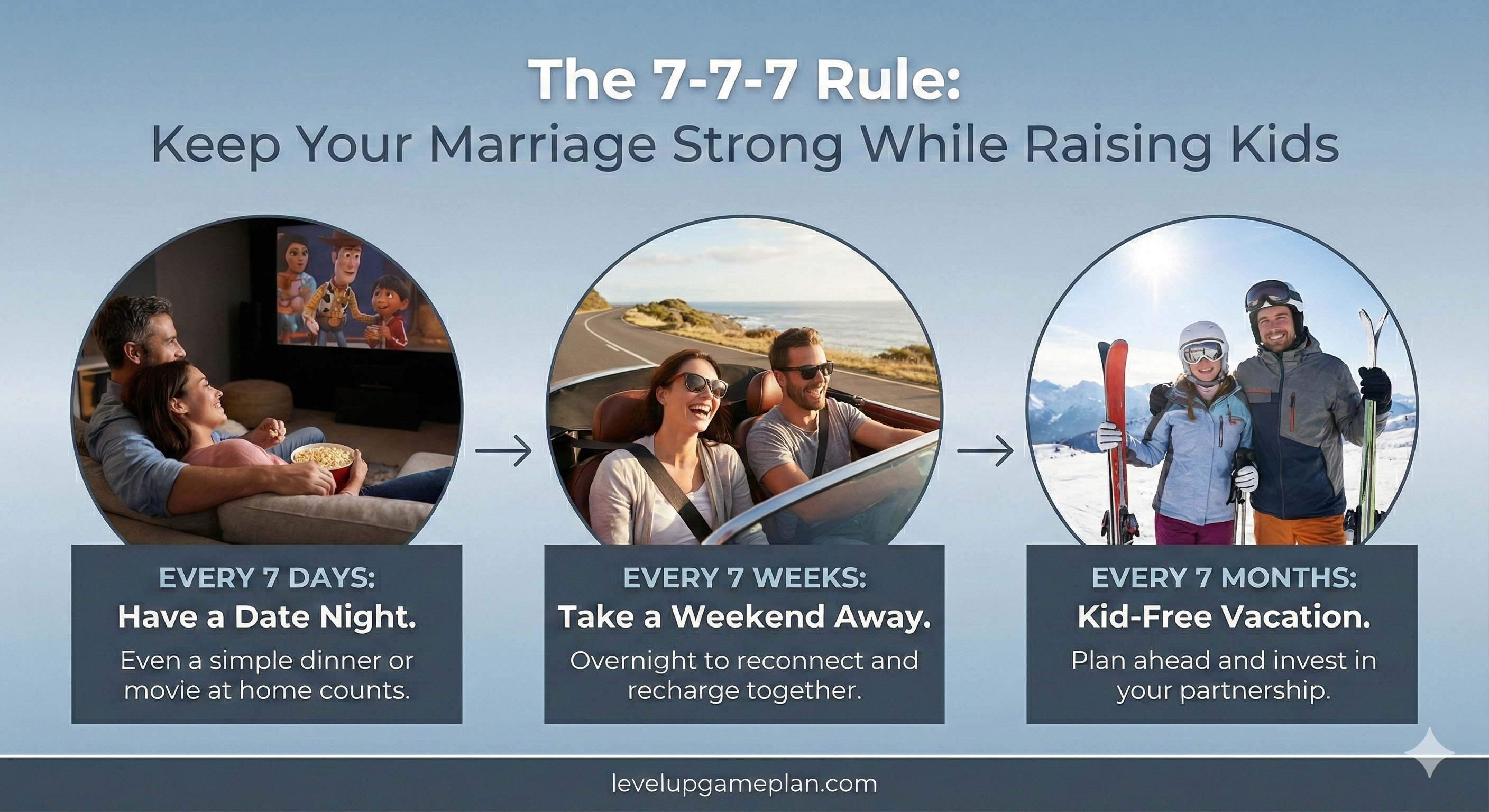 The 7-7-7 Rule for Marriage Infographic: Date every 7 days, weekend away every 7 weeks, vacation every 7 months