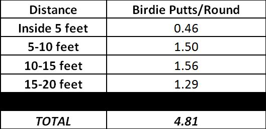 Average Distance of Birdie Putt