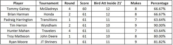 PGA Tour Birdie Putts Within 21 Feet