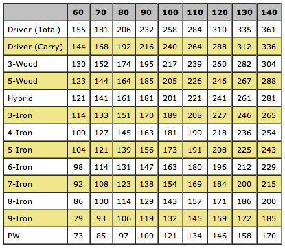 Approximate Carry Distances by Driver Swing Speed (mph)