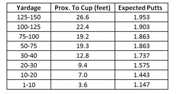 Wedge shot distances to hole