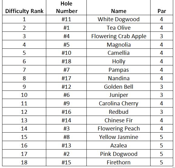 Augusta National Hole Data 2