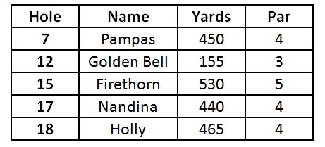Augusta National Hole Data