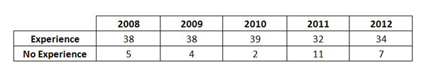Table 2