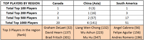 Top Players by Region