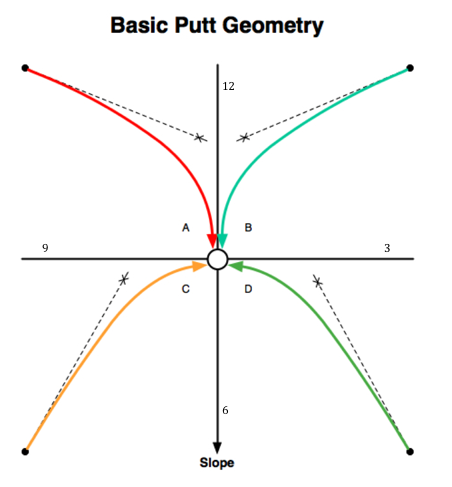 putt_geomtery