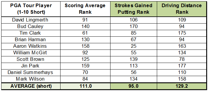The 10 Shortest Players on Tour in 2013