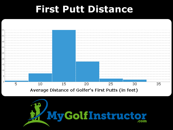 1st Putt Distance 1st Putt Distance