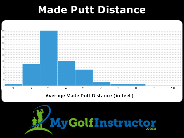 Average Made Putt Distance