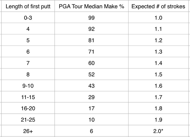strokes gained putting table