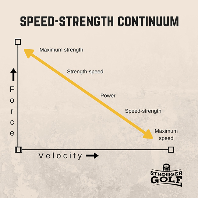 Speed-strength continuum