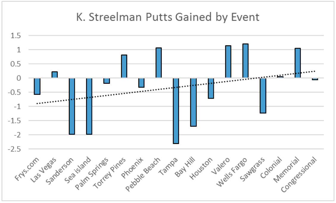 KS_Strokes_Gained_Putting_2016