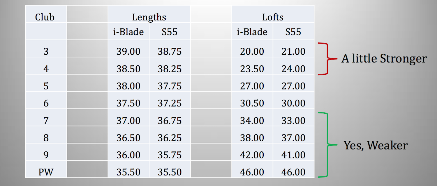 Spec Sheet from Ping Golf.