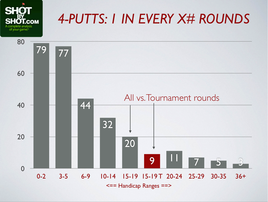 4_putts_chart