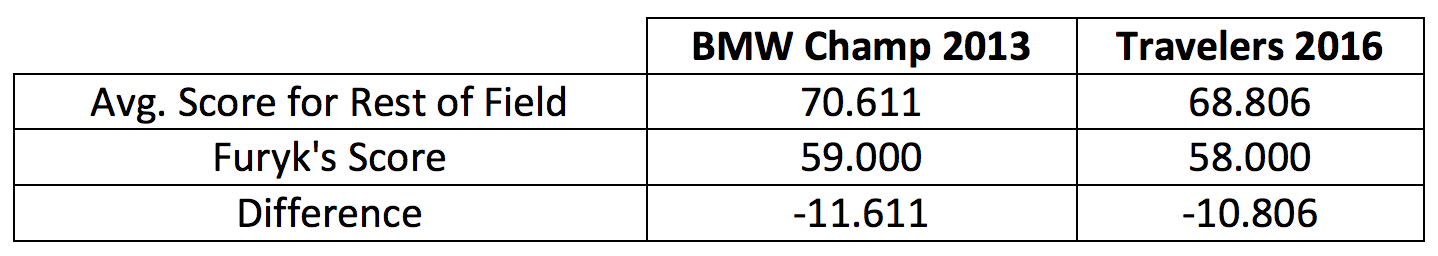 Furyk_58_scoring_average