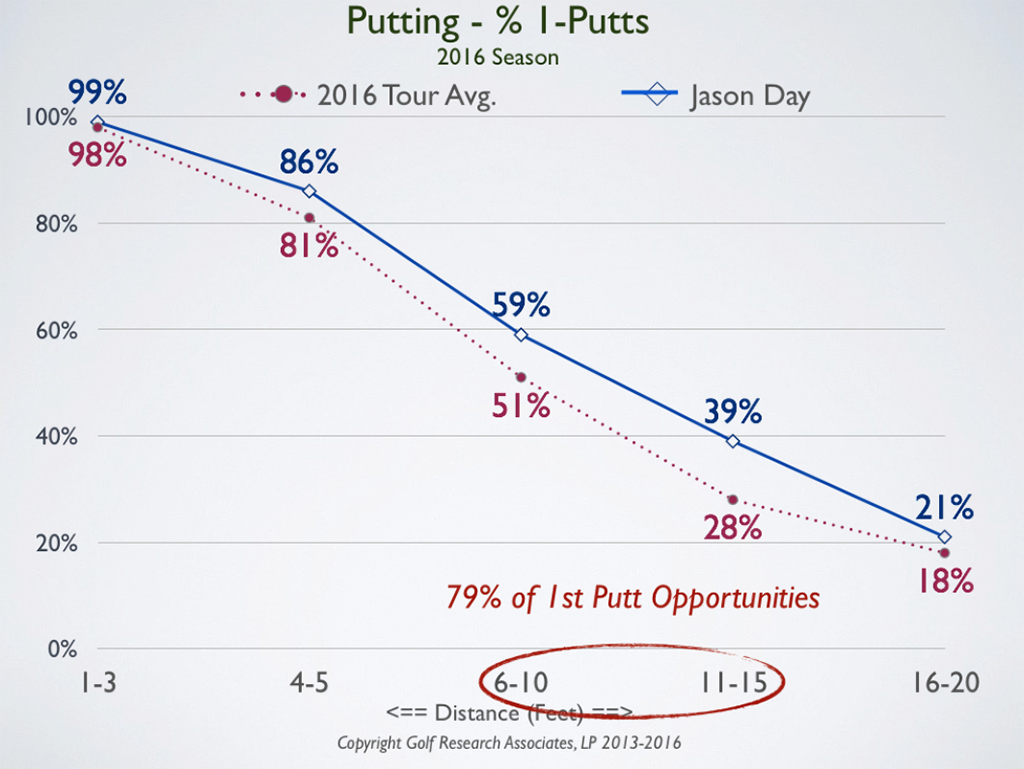 1-putt-percent