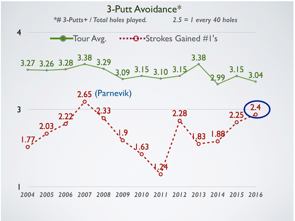3-putt-avoidance