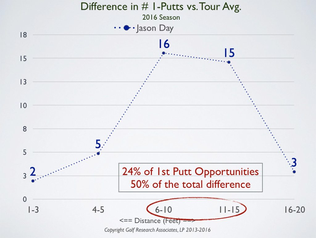 Difference-in-1-putts