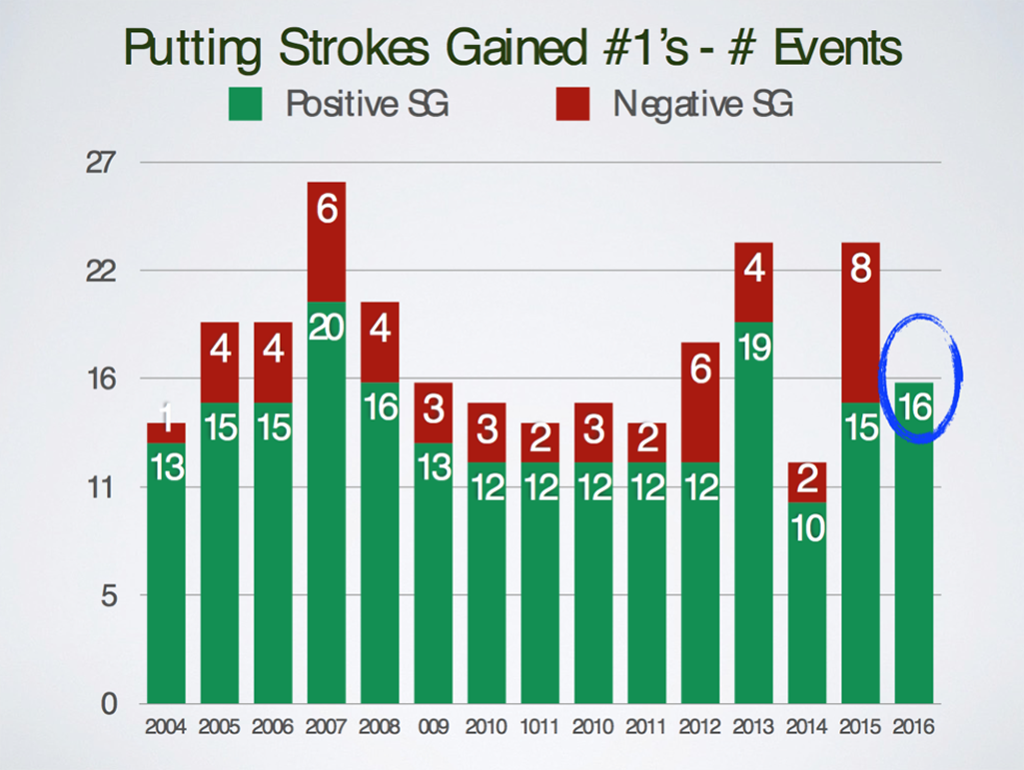 Putting-Strokes-Gained
